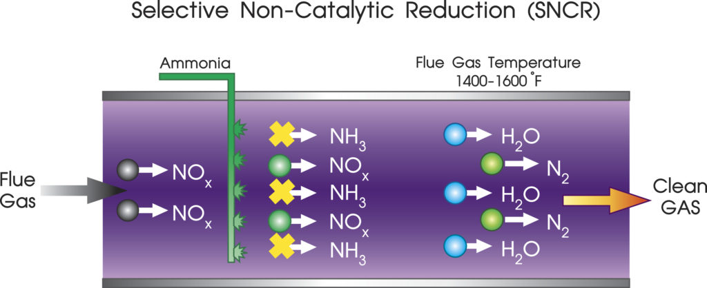 Diesel Exhaust Fluid - Selective Non-Catalytic Reduction